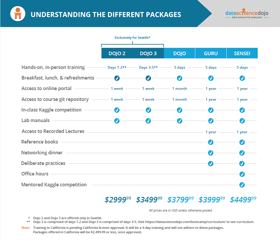 data science bootcamp pricing package comparison